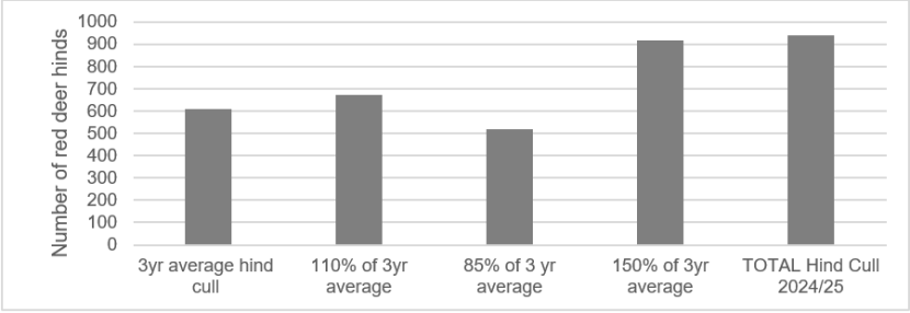 Figure 12 in comparison to figure 11 shows the number of red hinds culled during the pilot scheme period on the twelve fully participating properties within the West Grampian DMG compared to the previous three-year average, and percentages of that average.
