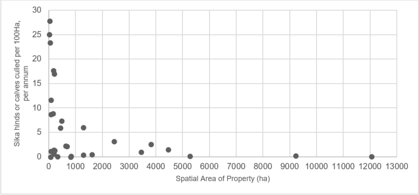 Figure 5 is a scatter plot of mean cull density of sika and calves per 100 hectares per annum in the South Loch Ness pilot scheme. The largest properties have the lowest cull density figures.