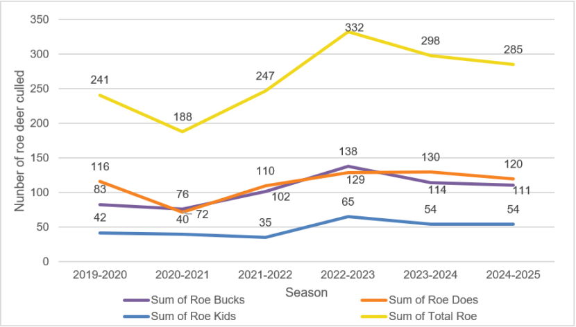 Figure 9 is a line graph showing the number of roe deer culls reported via statutory returns, within the South Loch Ness area from spring 2019 and until spring 2025. There are separate lines for stags, hinds, calves and the total of all stags, hinds and calves.