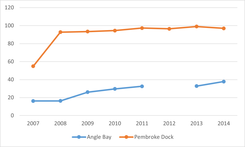 A line graph showing time series data depicting the coverage in hectares of Zostera noltii at Angle Bay and Pembroke Dock between 2007 and 2014. There are two lines on the line graph, one for each location.