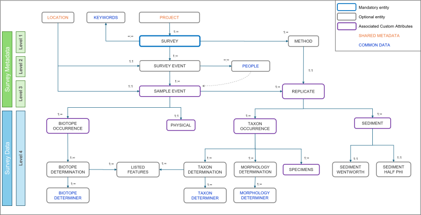 Illustration of the Marine Recorder Online Database structure and relationships 