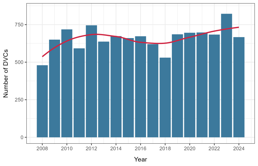 Number of DVC reports per year from 2008 to 2024 from Trunk Road Operating Companies.