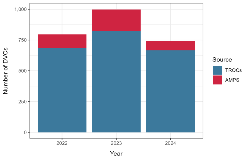 Number of DVC reports per year from Trunk Road Operating Companies and Transport Scotland’s Asset Management Performance System.
