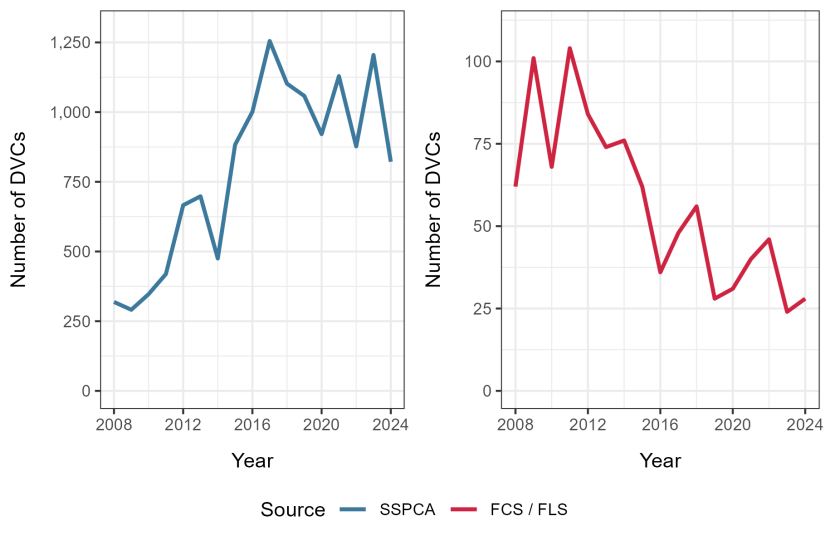 Changes in DVCs reported by the Scottish Society for the Prevention of Cruelty to Animals and Forestry and Land Scotland, 2008–2024.