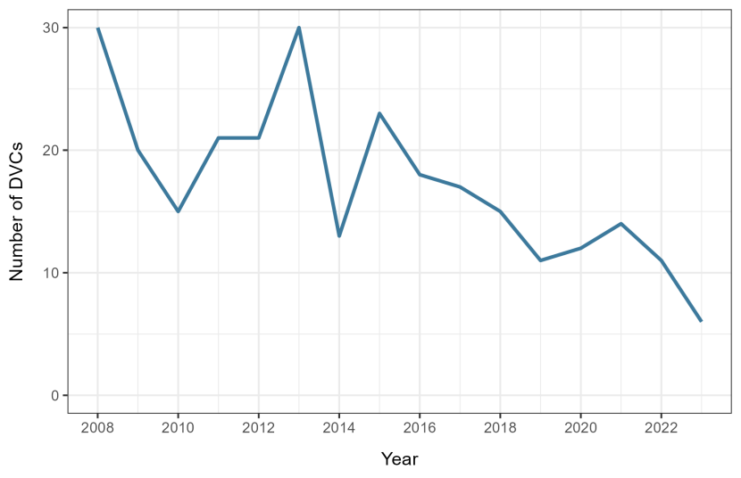 Changes in DVC related STATS19 reports received between 2008 and 2023.