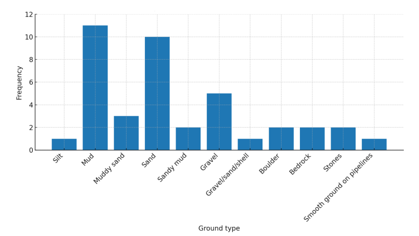 A bar graph of the frequency of fishing grounds used.  Sandy mud, sand, mud, Muddy sand, gravel, gravel / sand / shell, boulder, hard ground (bedrock), towing along pipelines, a mix of ground, mid water.