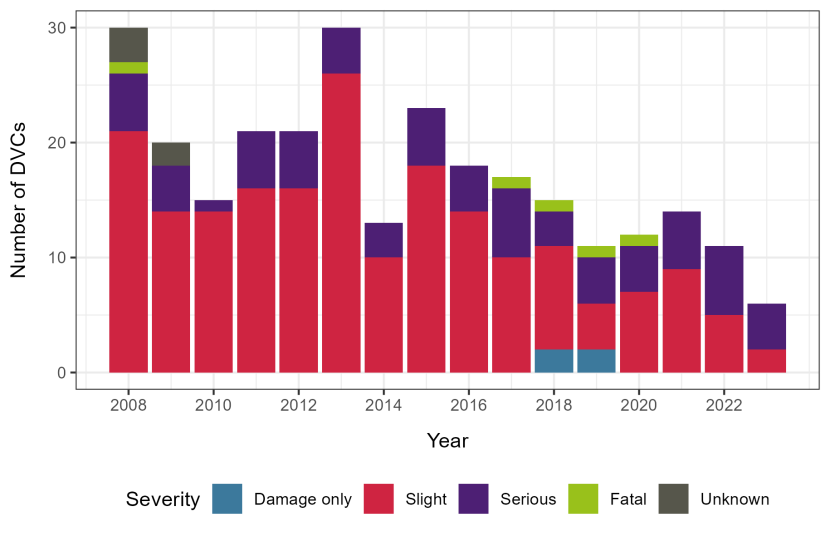Severity of deer related human personal injury road accidents by year.