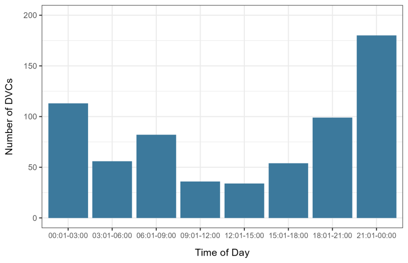 Number of DVC reports from different periods throughout the day.