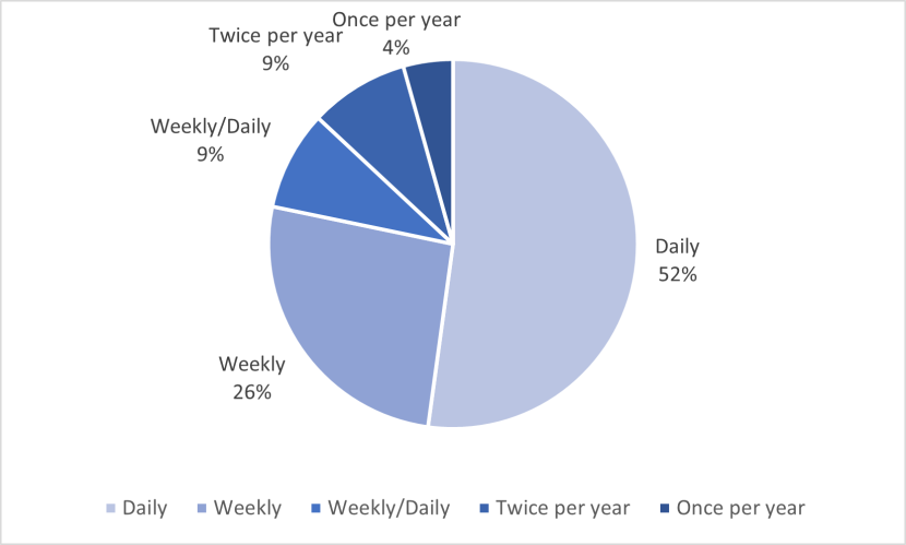 The frequency (Daily, Weekly, Weekly/Daily, Twice per year, Once per year) of flapper skate catches reported by fishers.
