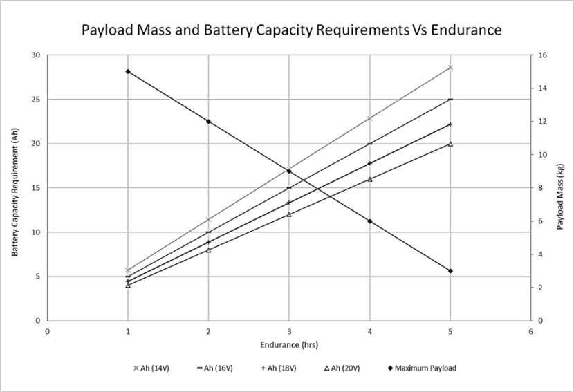 Dual axis graph showing battery capacity increasing and payload capacity decreasing as the endurance time requirement increases.