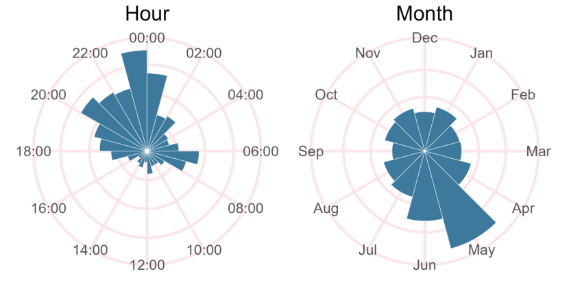 Polar plot showing the number of DVCs occurring in each hour of the day (left) and each month of the year (right).