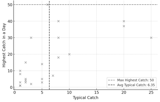 Flapper skate catch numbers, showing typical catch numbers and the highest number of flapper skate caught in any one day.