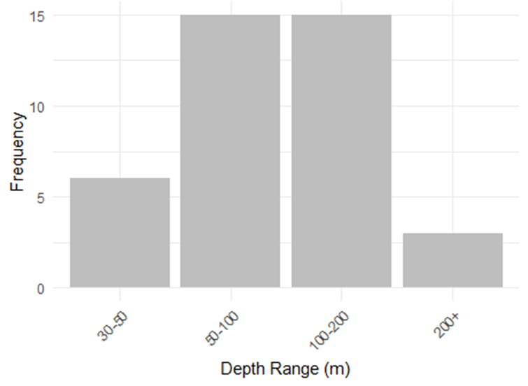 Average depth ranges of flapper skate bycatch reported by fishers.  Depth ranges categories available for selection by fishers were 30-50 m, 50-100 m, 100-200 m and 200+ m.