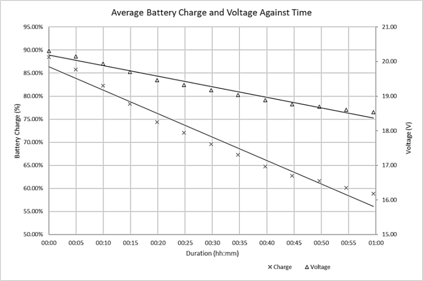 Plot of the battery charge decreasing as the time duration increases. Battery charge starts and ends at approximately 86% and 56% respectively.