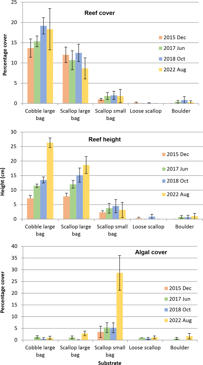Bar graphs showing the effect of substrate on the development of serpulid reefs.