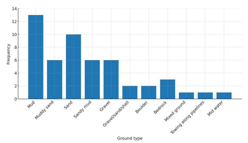 Frequency of ground types (Boulder, Gravel, Gravel/sand/shell, Hard ground, Mud, Muddy sand, Sand, Sandy mud, Silt, Smooth ground on pipelines, Stones) where flapper skate bycatch is reported.