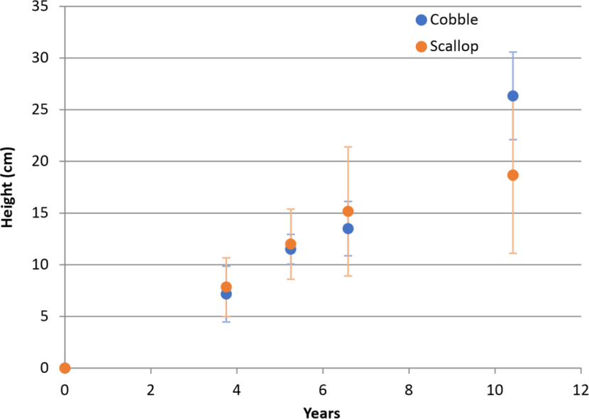 Scatter plot showing reef growth on remediation units.