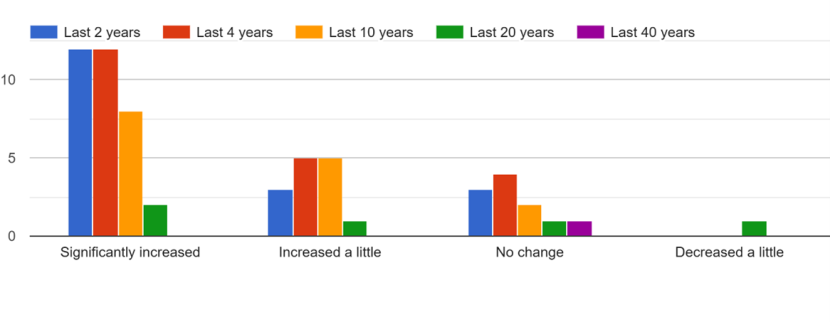 Fishers perceived changes in flapper skate bycatch over years fished ranging from the last 2 to 40 years.