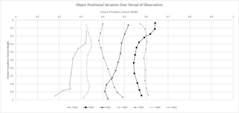 Plot of X and Y locations of pixels on image with lines that move from top to bottom of the plot in curving or varying paths.