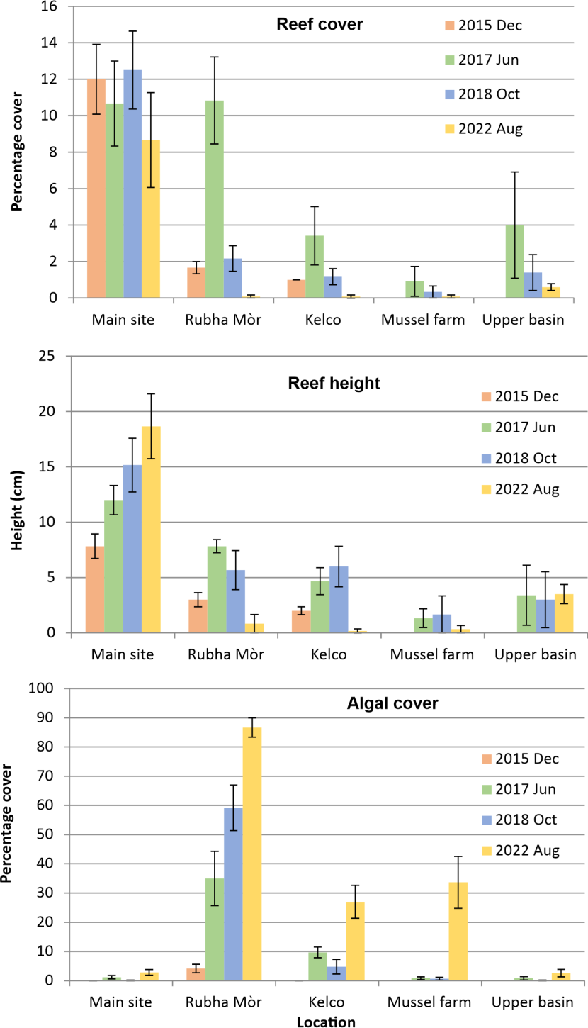Bar graphs showing the effect of location on the development of serpulid reefs.