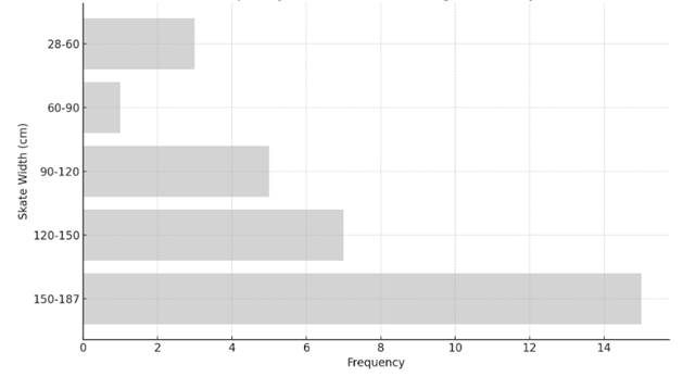 Average estimated flapper skate size (width) reported as predominantly caught by fishers.  Skate width was categorised as 28-60 cm, 60-90 cm, 90-120 cm, 120-150 cm and 150-187 cm to aid estimation of size by eye.