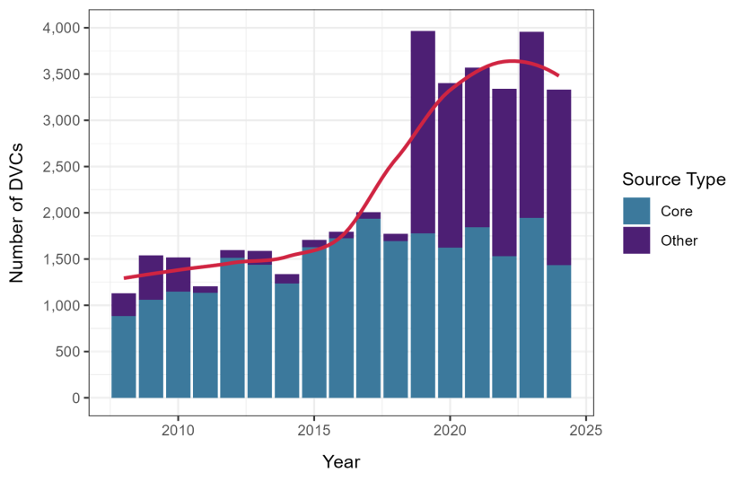 Number of DVC reports per year from 2008 to 2024 from core and other sources.