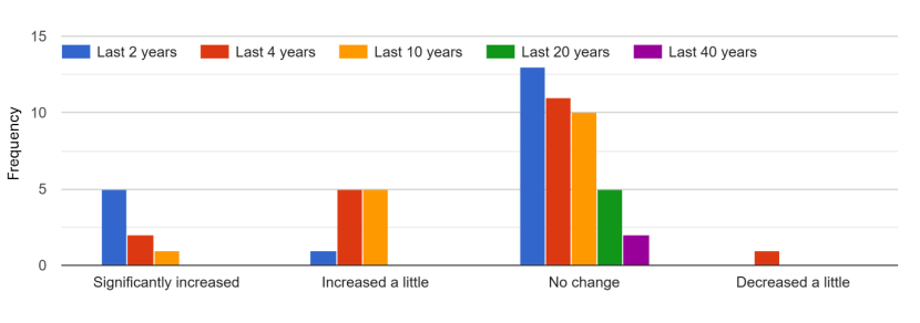 Fishers perceived changes in flapper skate size over years fished ranging from the last 2 to 40 years.
