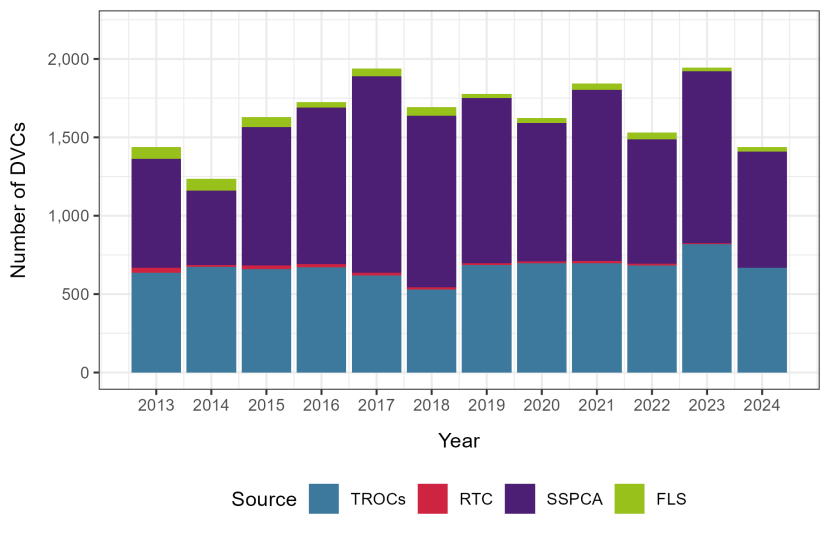 Total number of DVCs reported from 2013 to 2024 from each core source type.
