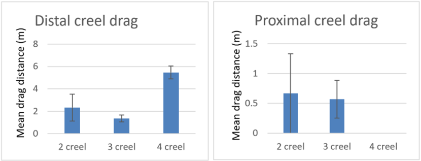 Bar graphs showing the how drag length differs between creels in relation to the number of creels used in the deployed array.
