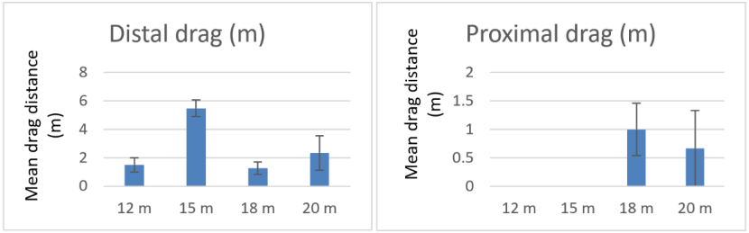 Bar graphs showing the how drag length differs between creels in relation to the water depth in which the arrays were deployed.