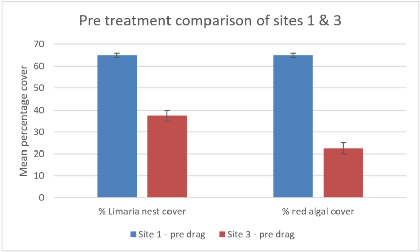 Bar graph showing the differences between two experimental sites in Loch Carron in terms of percentage cover of Limaria nest and in terms of percentage cover of red algae.