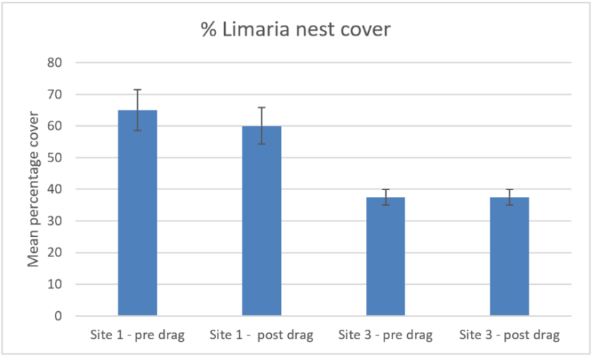 Bar graph showing the differences in percentage cover of Limaria nest before and after experimental creel dragging at two experimental sites in Loch Carron.