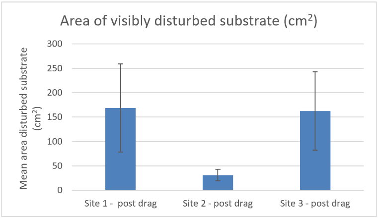 Bar graph showing the mean area of substrate visibly disturbed after an experimental creel drag by divers at three experimental sites in Loch Carron.