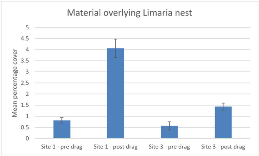 Bar graph showing the mean percentage cover of sediment fragments overlying Limaria nest after an experimental creel drag by divers at two experimental sites in Loch Carron.
