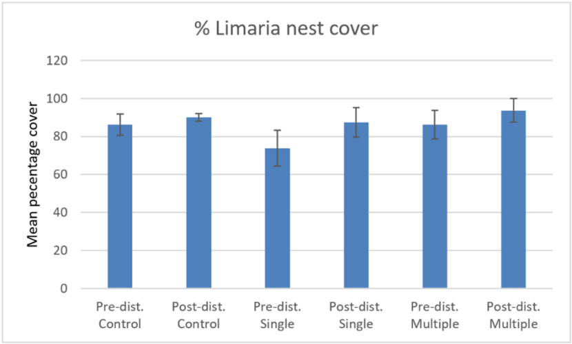 Bar graph showing pre and post disturbance levels of mean percentage cover of Limaria nest on the control, single drag and multiple experimental drag treatments at Loch Sligachan.