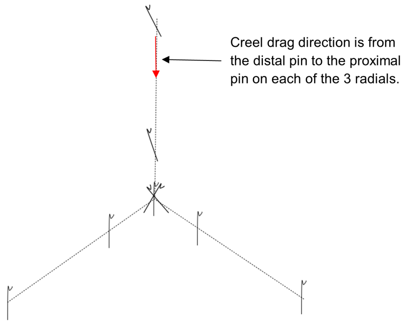 Diagram showing marker pegs on seabed.
