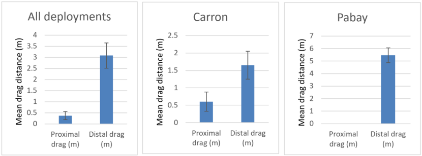 Bar graphs showing the how drag length differs between creels either proximal or distal to the pick-up buoy when being recovered.