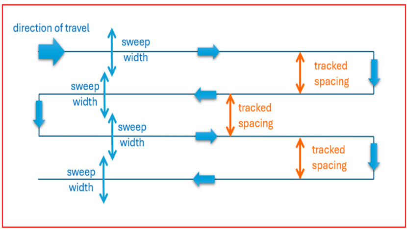 Figure&nbsp;1. A diagram to show how to undertake a parallel track search for mountain hare. Sweep width&nbsp;is the distance either side of the searcher. It is how far the searcher(s) will look either side of them when walking along a defined line (“track”) to search for leverets. The sweep width should be appropriate to your area of view either side of the line which ensures you can thoroughly search all suitable vegetation for leverets and should be no wider than arm’s length either side of the searcher.&nbsp;Track spa