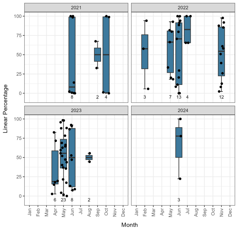Distribution of DVCs along road sections per month from 2021 to 2024 for the M77 DBFO.