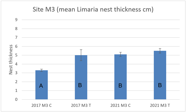 Bar graph showing mean Limaria nest thickness in control and track transects at site M3 in 2017 and 2021. 