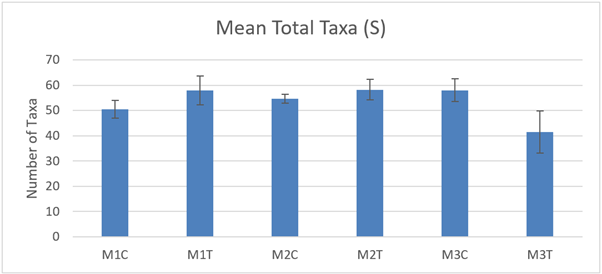 Bar graph showing mean total number of taxa present in macrofaunal cores (10 cm diameter) from control and track transects in 2021.  