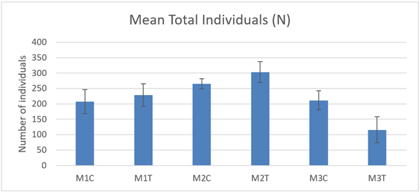 Bar graph showing mean total number of individual specimens present in macrofaunal cores (10 cm diameter) from control and track transects in 2021.  