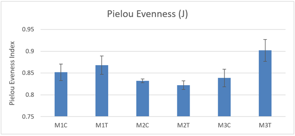 Bar graph showing mean Pielou Evenness (J) in macrofaunal cores (10 cm diameter) from control and track transects in 2021.