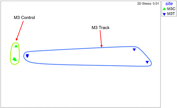 MDS plot of macrofauna core samples from site M3 with replicate samples from control and track sites distinguished.