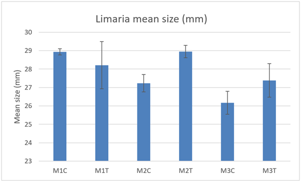 Bar graph showing mean Limaria size in the cleared quadrats from control and track transects in 2021. 