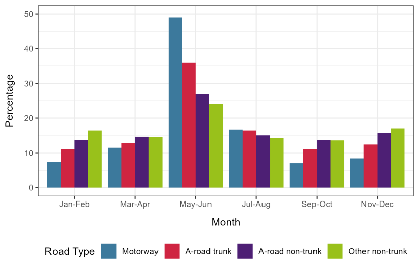 Percentage of DVC reports from different road types by season.