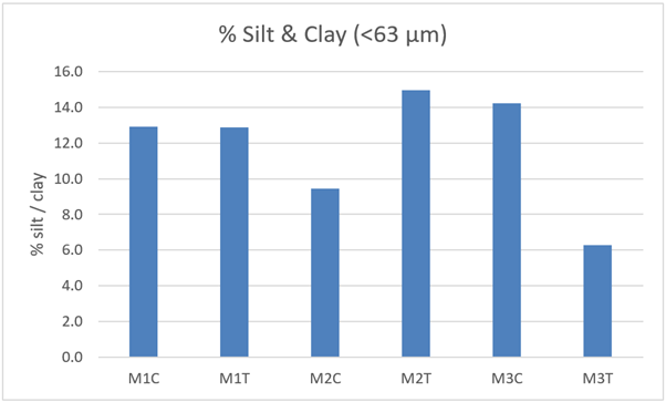 Bar graph showing percentage silt / clay (<63 µm) content from control and track transects in 2021.