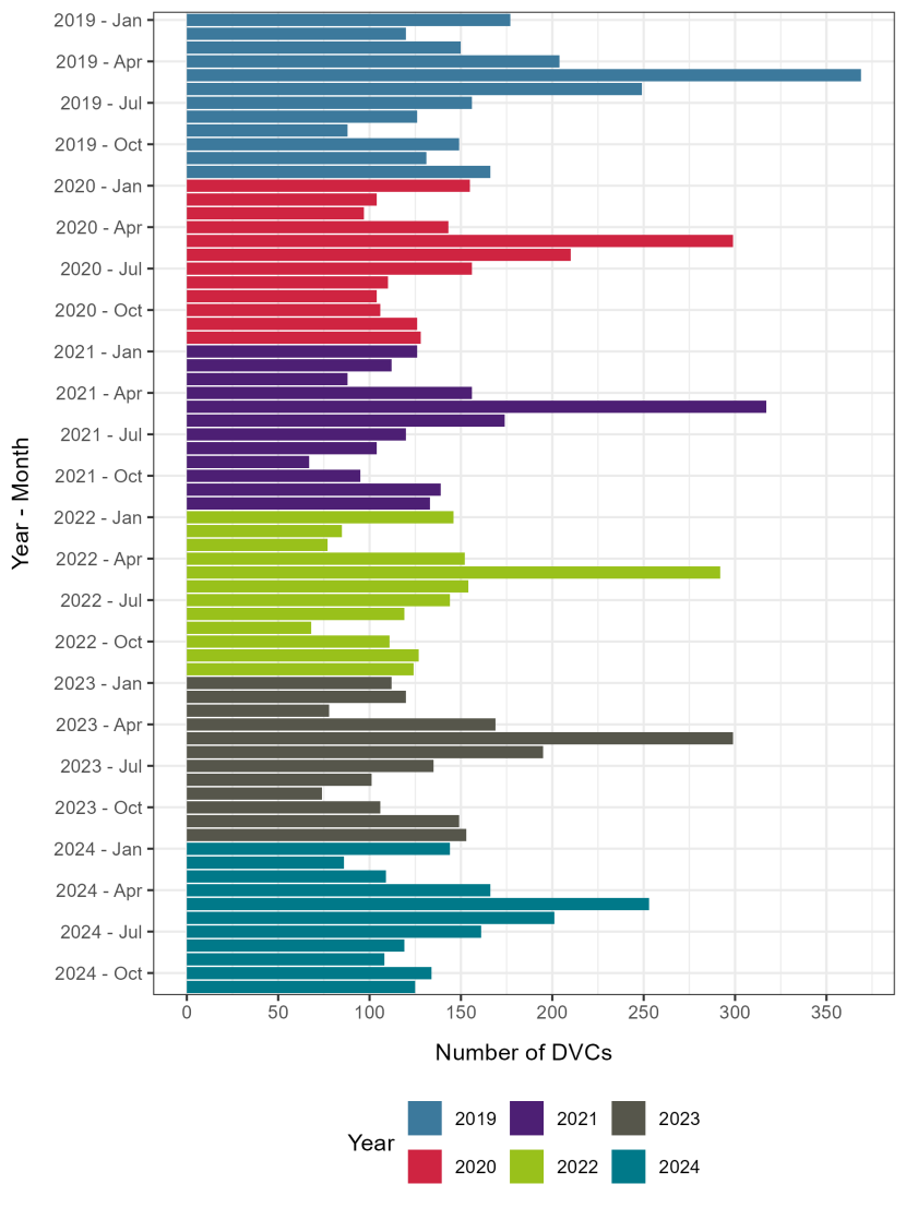 DVCs recorded each month in Police Scotland’s STORM database.