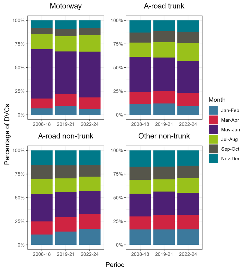 Percentage of DVC reports from different road types by season.