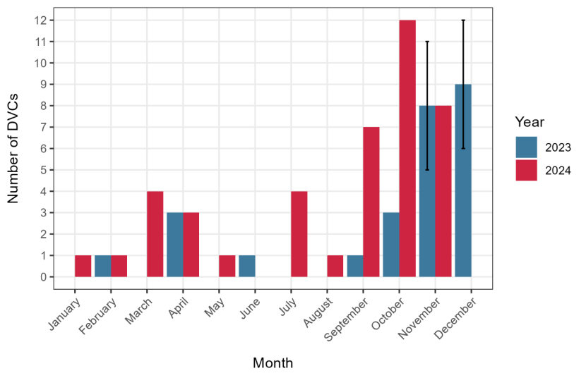 DVCs recorded on Lewis and Harris in 2023 and 2024.